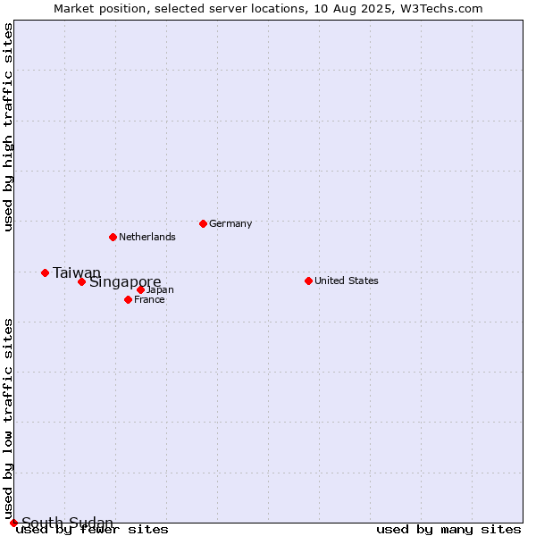 Market position of Singapore vs. Taiwan vs. South Sudan