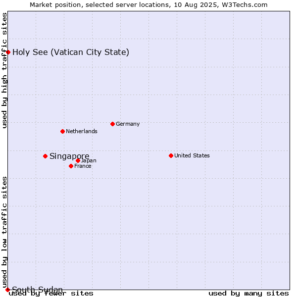 Market position of Singapore vs. Holy See (Vatican City State) vs. South Sudan