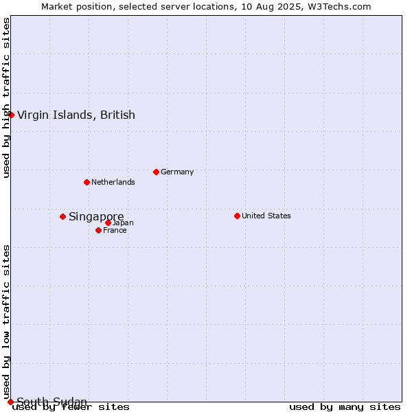 Market position of Singapore vs. Virgin Islands, British vs. South Sudan