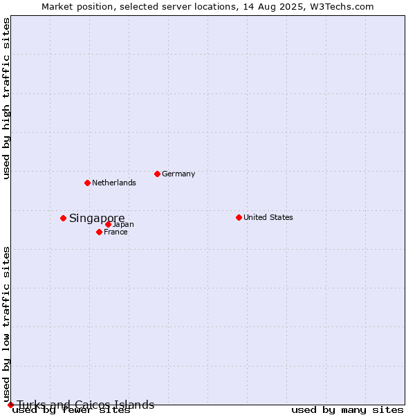 Market position of Singapore vs. Turks and Caicos Islands