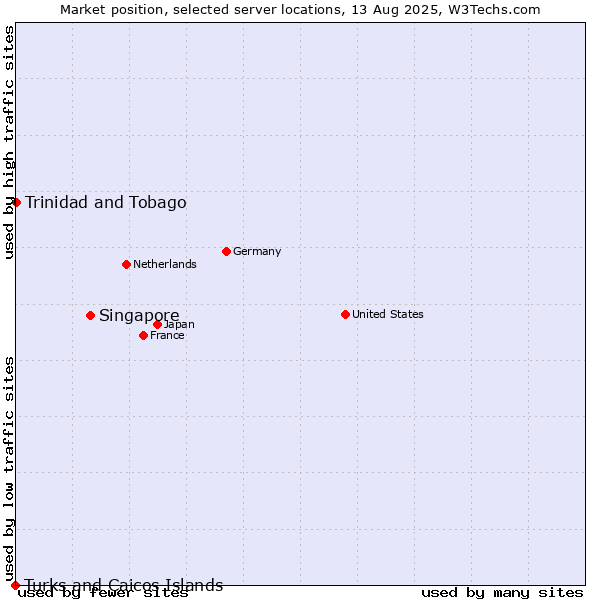 Market position of Singapore vs. Trinidad and Tobago vs. Turks and Caicos Islands
