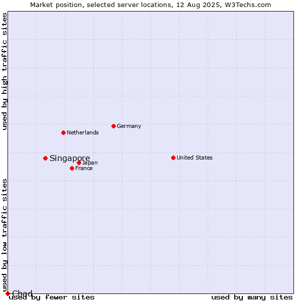 Market position of Singapore vs. Chad