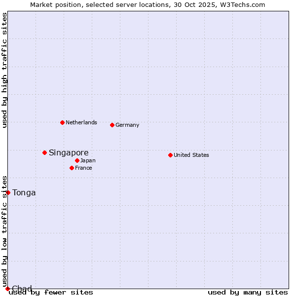 Market position of Singapore vs. Tonga vs. Chad