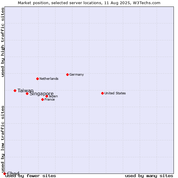 Market position of Singapore vs. Taiwan vs. Chad