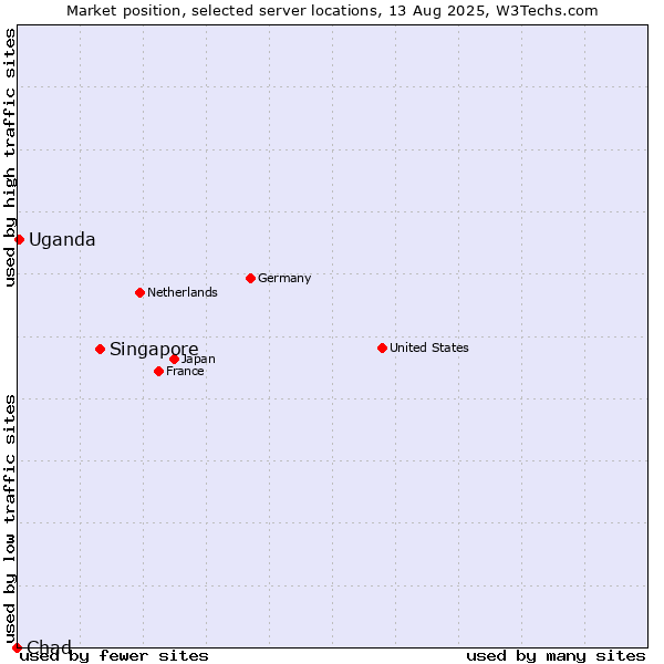 Market position of Singapore vs. Uganda vs. Chad