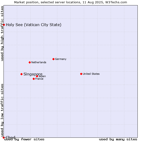 Market position of Singapore vs. Holy See (Vatican City State) vs. Chad