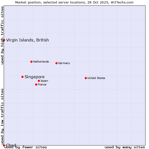 Market position of Singapore vs. Virgin Islands, British vs. Chad