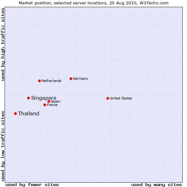 Market position of Singapore vs. Thailand