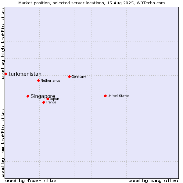 Market position of Singapore vs. Turkmenistan