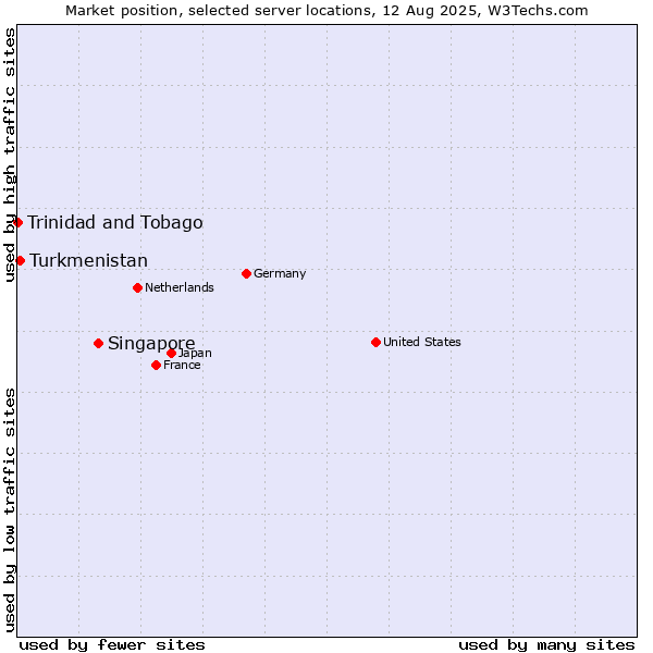 Market position of Singapore vs. Turkmenistan vs. Trinidad and Tobago