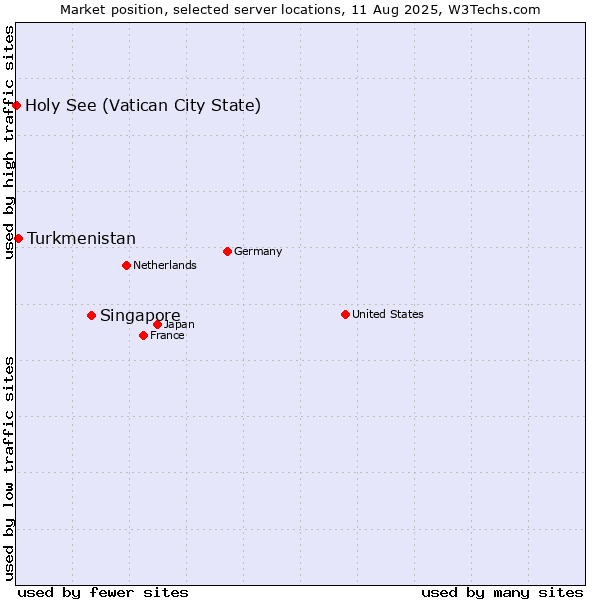 Market position of Singapore vs. Turkmenistan vs. Holy See (Vatican City State)
