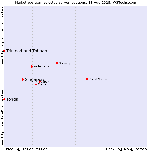 Market position of Singapore vs. Trinidad and Tobago vs. Tonga