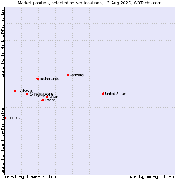 Market position of Singapore vs. Taiwan vs. Tonga