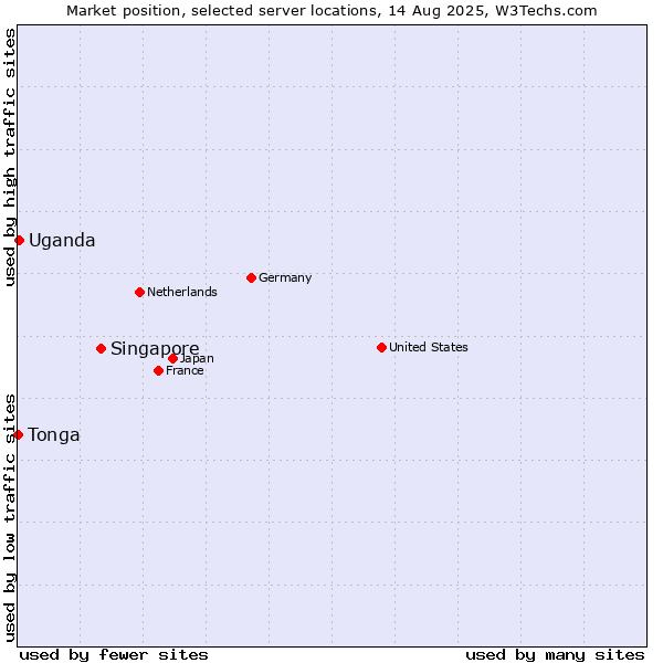 Market position of Singapore vs. Uganda vs. Tonga