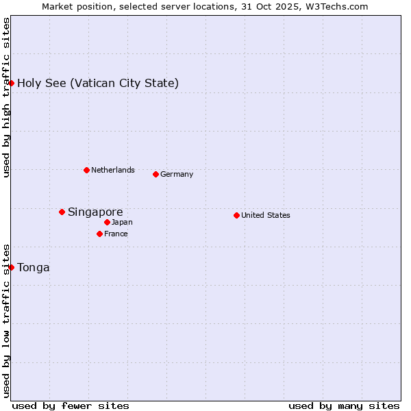 Market position of Singapore vs. Holy See (Vatican City State) vs. Tonga