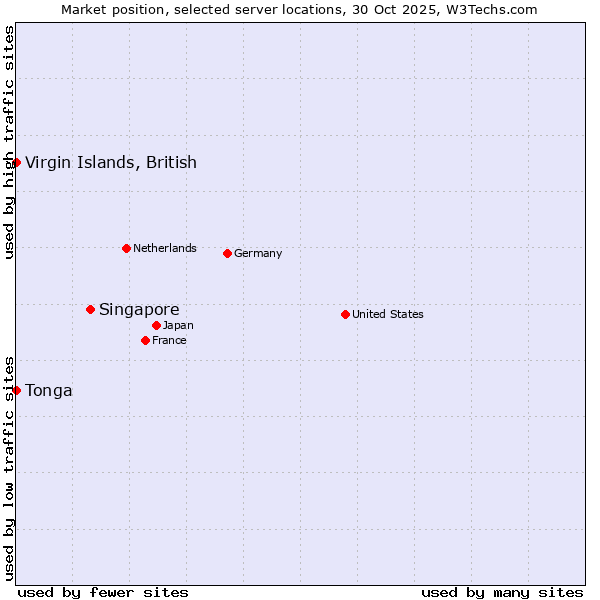 Market position of Singapore vs. Virgin Islands, British vs. Tonga