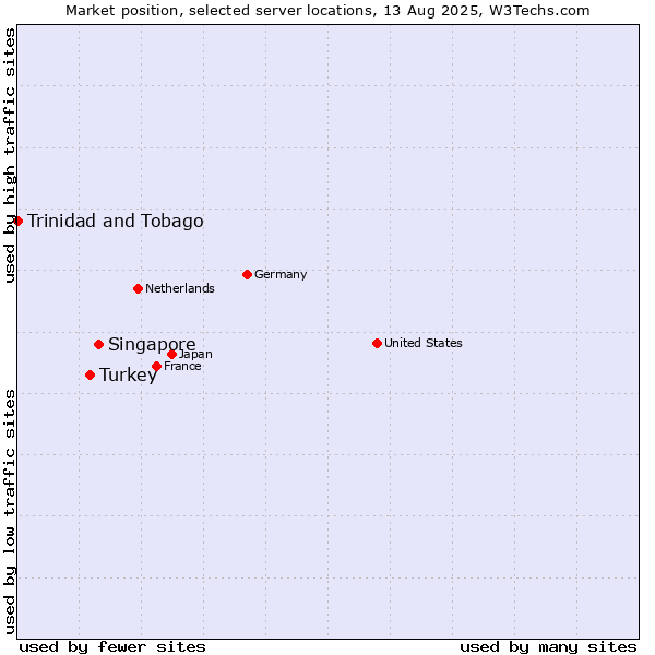 Market position of Singapore vs. Turkey vs. Trinidad and Tobago