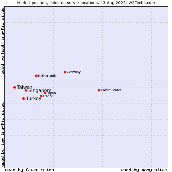 Market position of Singapore vs. Turkey vs. Taiwan