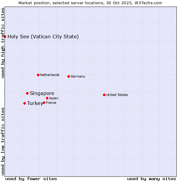Market position of Singapore vs. Turkey vs. Holy See (Vatican City State)