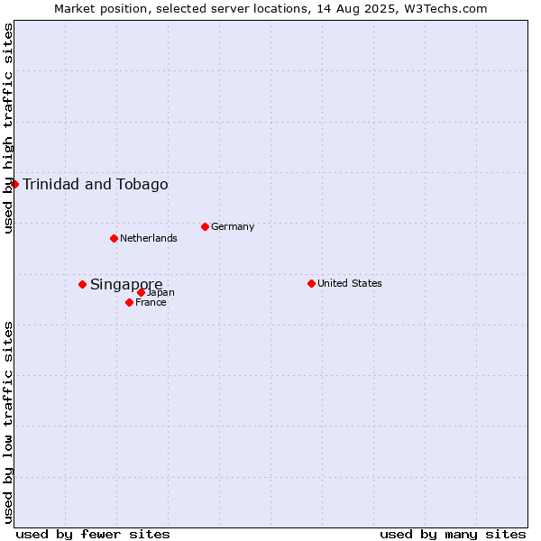 Market position of Singapore vs. Trinidad and Tobago