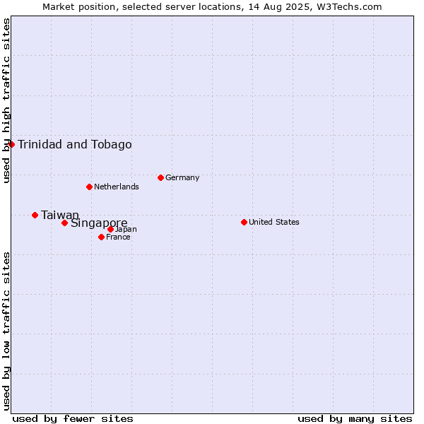 Market position of Singapore vs. Taiwan vs. Trinidad and Tobago
