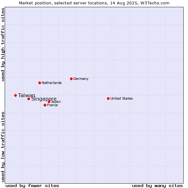Market position of Singapore vs. Taiwan