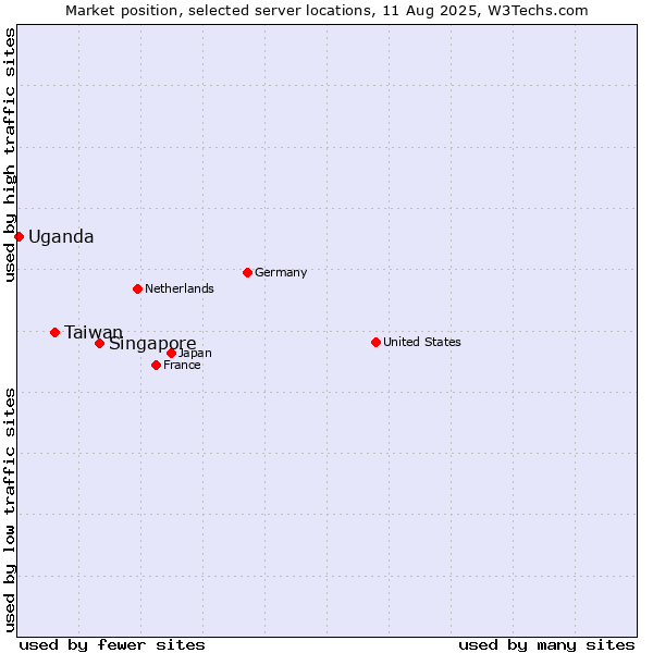 Market position of Singapore vs. Taiwan vs. Uganda