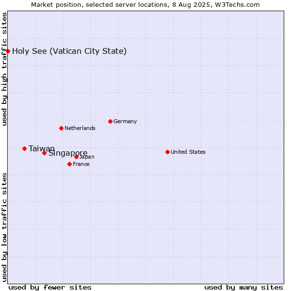Market position of Singapore vs. Taiwan vs. Holy See (Vatican City State)