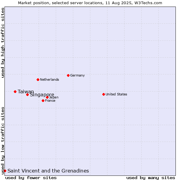 Market position of Singapore vs. Taiwan vs. Saint Vincent and the Grenadines