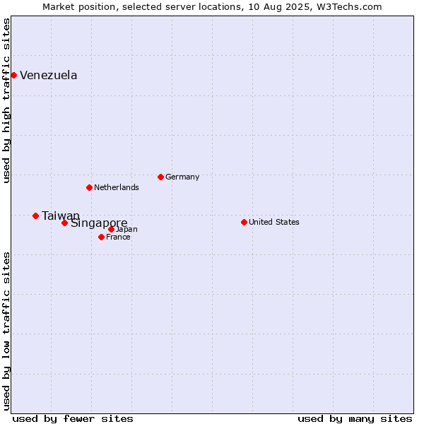 Market position of Singapore vs. Taiwan vs. Venezuela