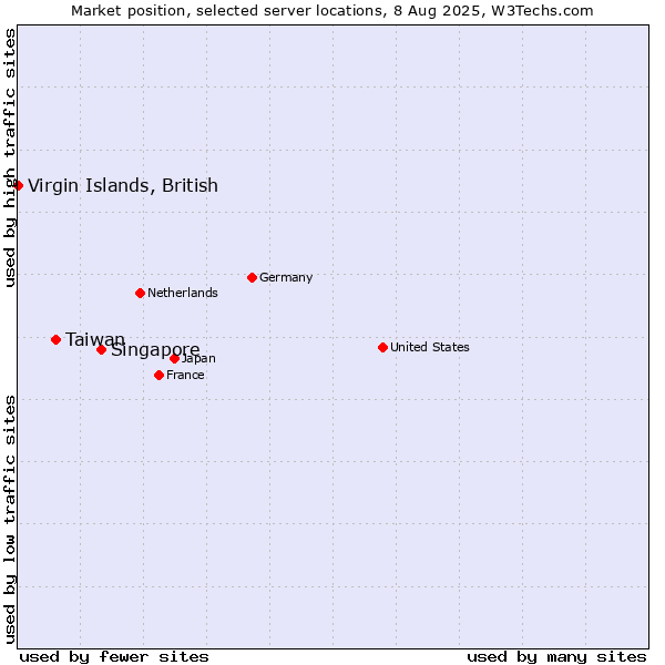 Market position of Singapore vs. Taiwan vs. Virgin Islands, British