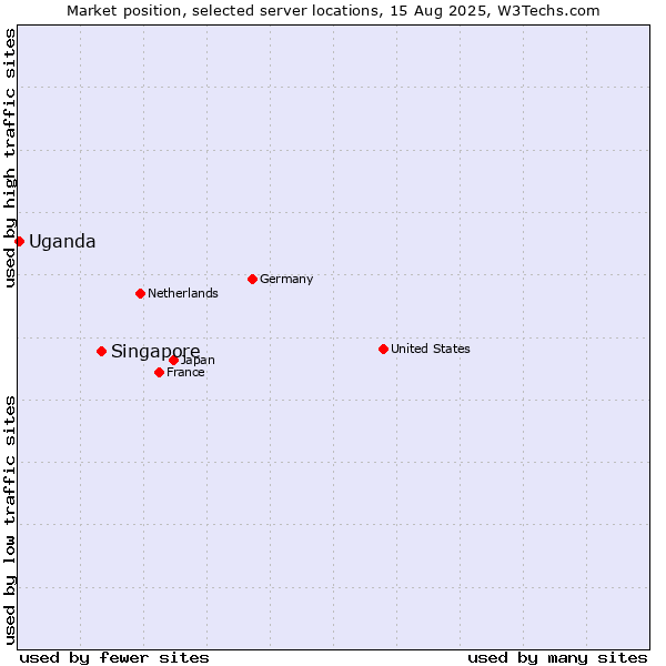 Market position of Singapore vs. Uganda