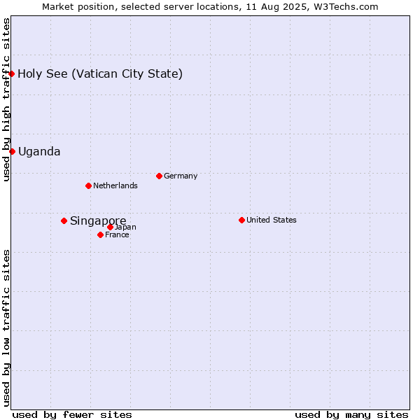 Market position of Singapore vs. Uganda vs. Holy See (Vatican City State)