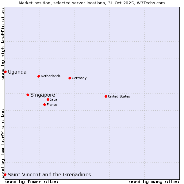 Market position of Singapore vs. Uganda vs. Saint Vincent and the Grenadines