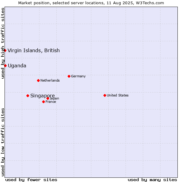 Market position of Singapore vs. Uganda vs. Virgin Islands, British