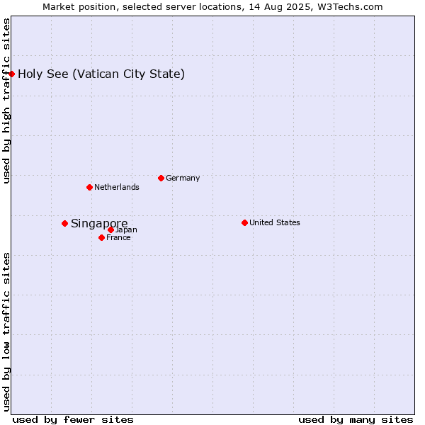 Market position of Singapore vs. Holy See (Vatican City State)
