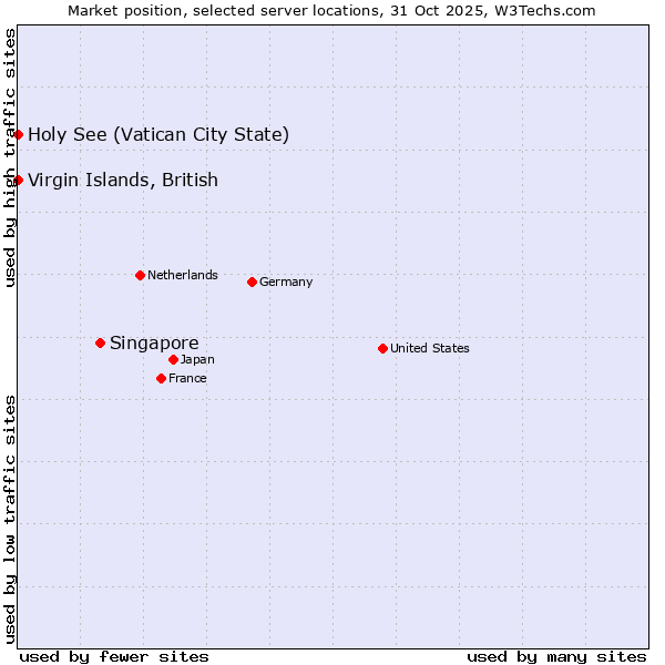 Market position of Singapore vs. Holy See (Vatican City State) vs. Virgin Islands, British