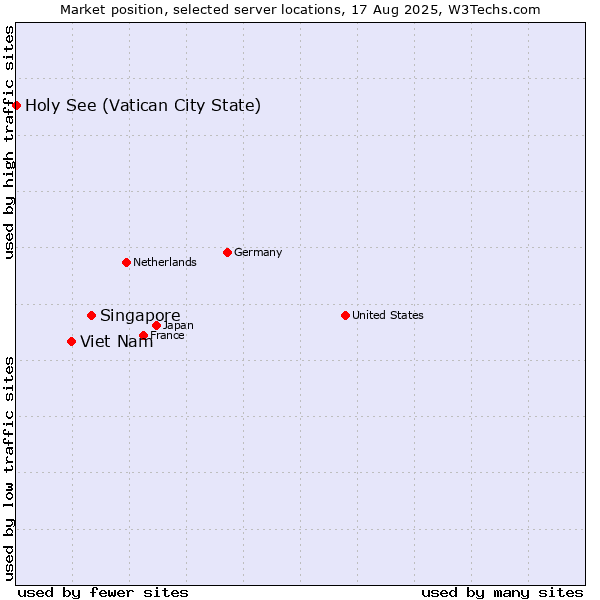 Market position of Singapore vs. Viet Nam vs. Holy See (Vatican City State)