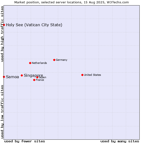 Market position of Singapore vs. Holy See (Vatican City State) vs. Samoa