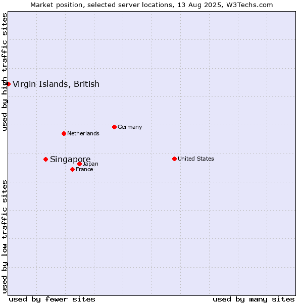 Market position of Singapore vs. Virgin Islands, British