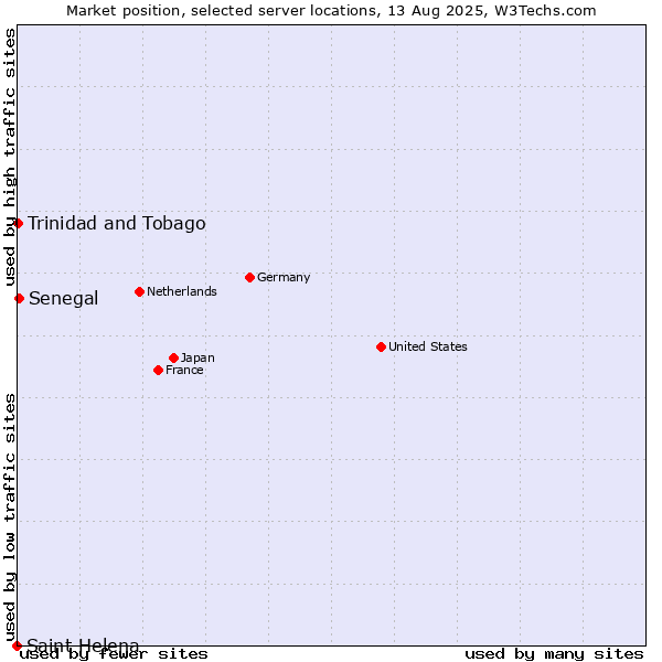Market position of Senegal vs. Trinidad and Tobago vs. Saint Helena