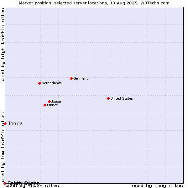 Market position of Tonga vs. Saint Helena vs. South Sudan