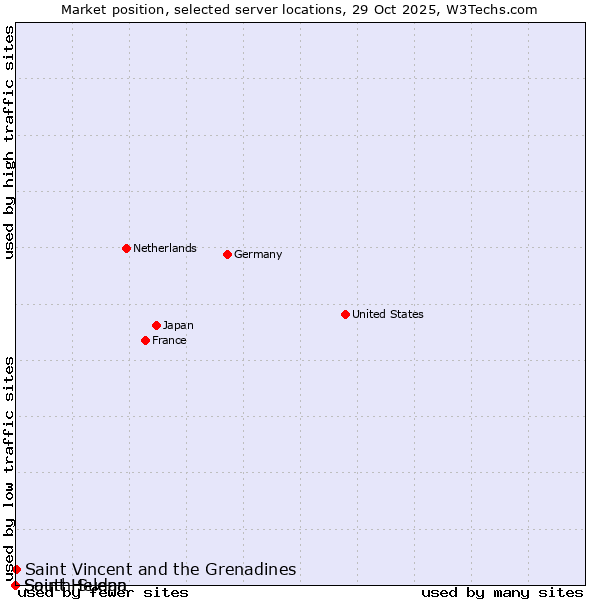 Market position of Saint Vincent and the Grenadines vs. Saint Helena vs. South Sudan