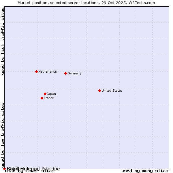 Market position of Sao Tome and Principe vs. Chad vs. Saint Helena