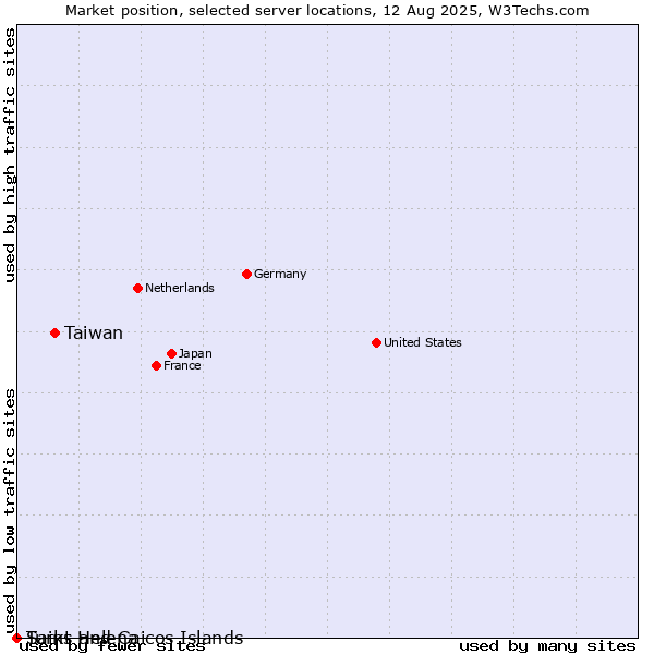 Market position of Taiwan vs. Turks and Caicos Islands vs. Saint Helena