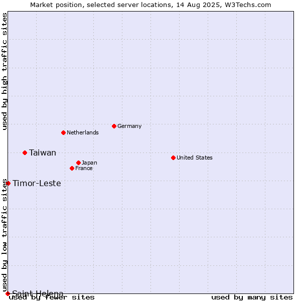 Market position of Taiwan vs. Timor-Leste vs. Saint Helena