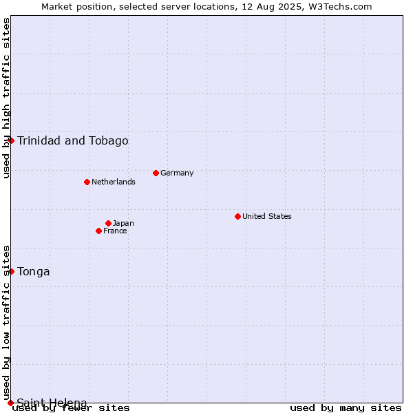 Market position of Trinidad and Tobago vs. Tonga vs. Saint Helena