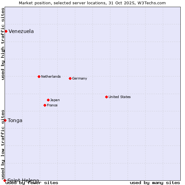 Market position of Venezuela vs. Tonga vs. Saint Helena
