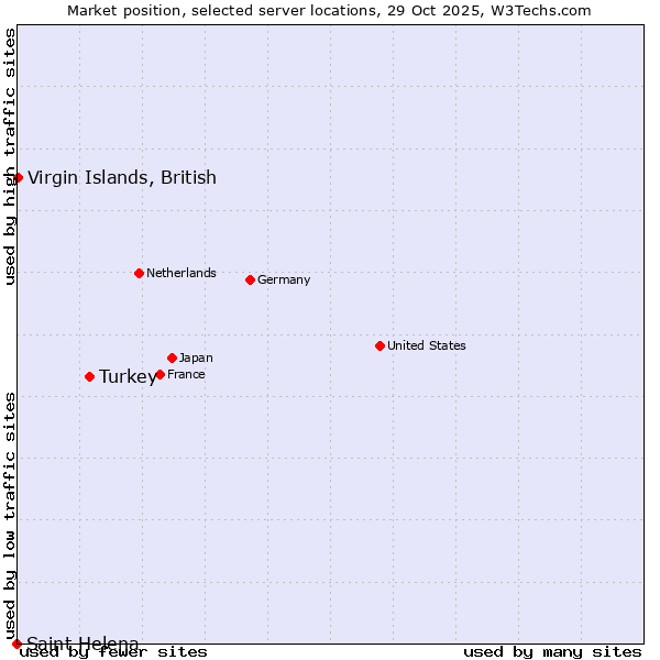 Market position of Turkey vs. Virgin Islands, British vs. Saint Helena