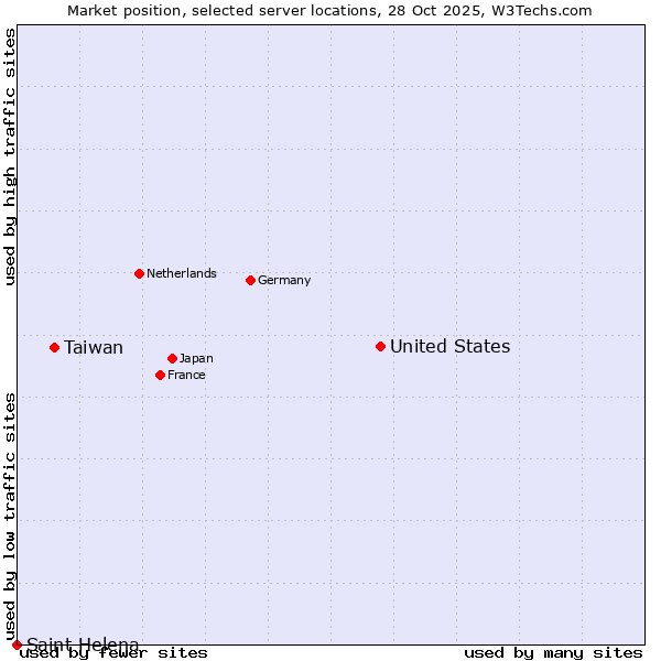 Market position of United States and territories vs. Taiwan vs. Saint Helena